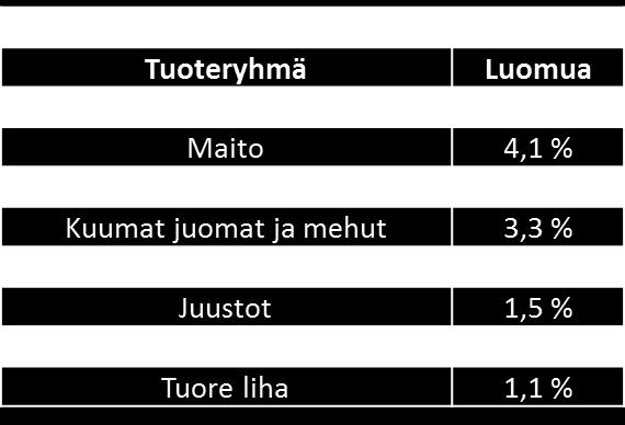 maitotaloustuotteet + 19 % Välipalatuotteet + 31