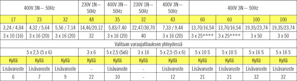 Jotta 4 % välkyntärajoissa pysyttäisiin, alla minimioikosulkuvirrat, jotka pitäisi täyttyä liittymässä Esite