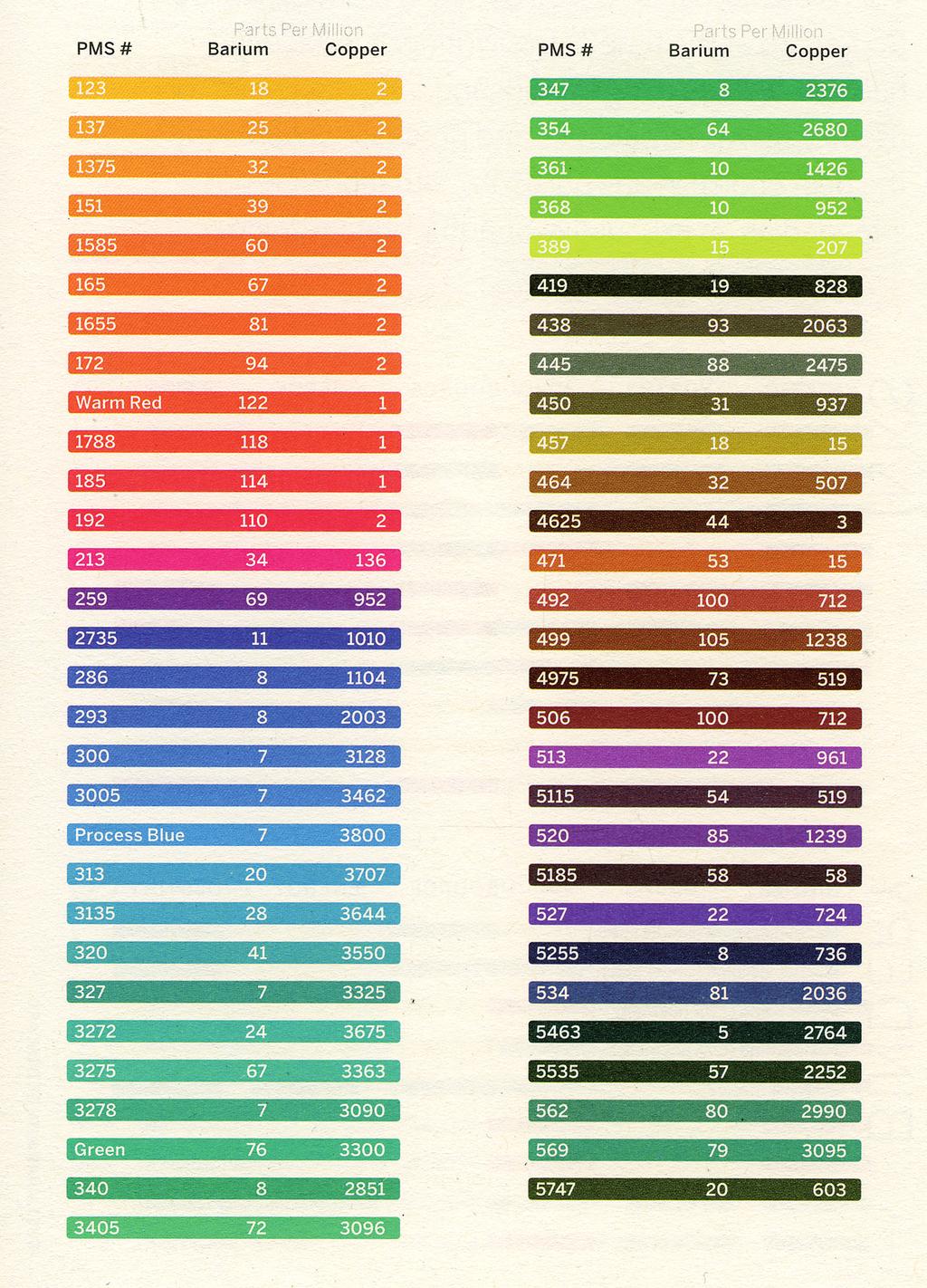 21 Kuva 13. EPA:n Section 313 -listaus haitallisen paljon raskasmetalleja sisältävistä PANTONE-väreistä. (Dougherty 2008, 188.) Myös painovärien jätteiden käsittely kuormittaa ympäristöä.