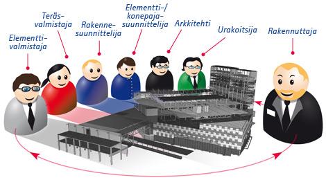 7 telun lähtötiedoksi. Arkkitehdin ja rakennesuunnittelijan välisen tiedonsiirron lisäksi yhteydenpito onnistuu myös muihin suunnittelualueisiin.