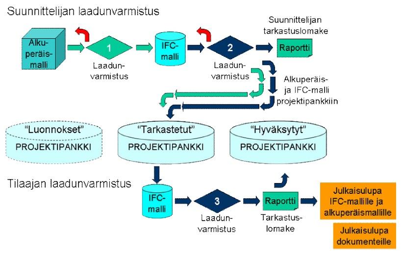 19 erikoistunut henkilö. IFC-mallista on vielä täytettävä tarkastuslomake. Lopuksi toimitetaan molemmat mallit ja tarkastuslomake projektipankkiin Tarkastetut, katso kuva 6.