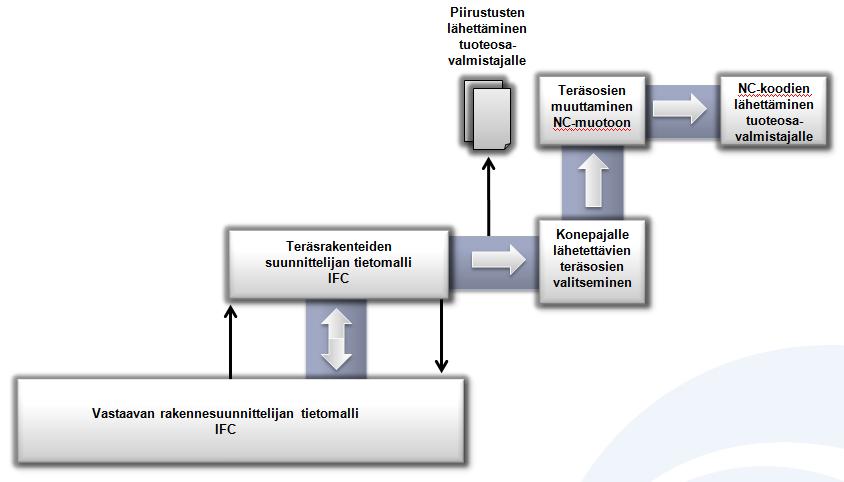 32 Kuva 9 Teräsrakenteiden suunnittelu ja valmistusprosessi Yksittäiset teräslevyt valmistetaan numeerisella ohjauksella (NC-koodeilla) polttoleikkaamalla.