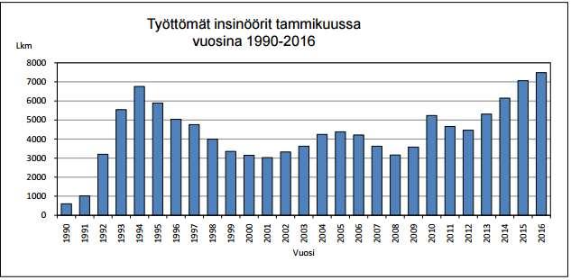 Työttömien insinöörien ikäjakauma (Insinööriliitto IL ry 2016) Työttömien insinöörien määrä on noussut vuosi vuodelta vuodesta 2012 lähtien.