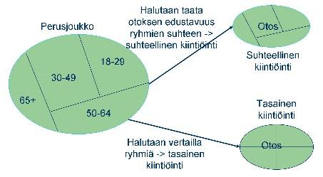 10 KUVIO 6. Ositettu otanta (Amk.fi 2016) 3.1.5 Ryväsotanta Ryväsotantaa voidaan käyttää, kun kyseessä suurempi haastattelututkimus ja halutaan