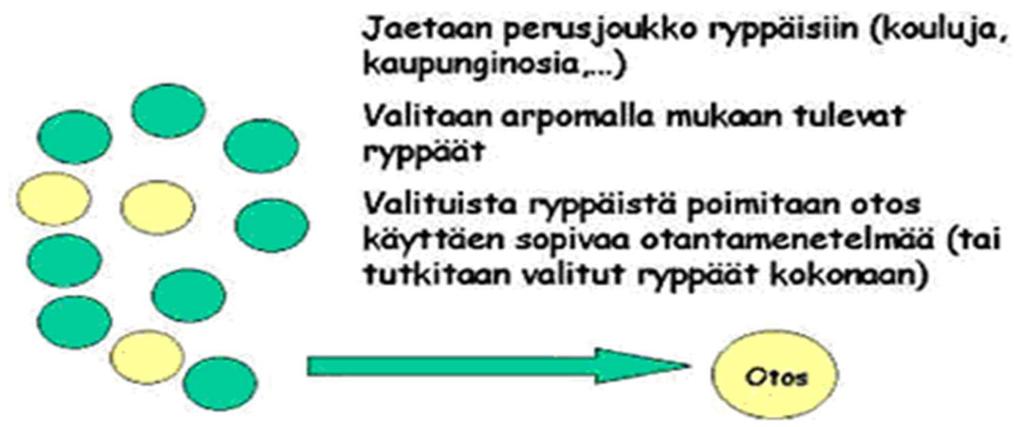 Ensimmäiseksi perusjoukko jaetaan ryppäisiin, ja näistä valitaan haluttu määrä ryppäitä tutkimukseen mukaan.