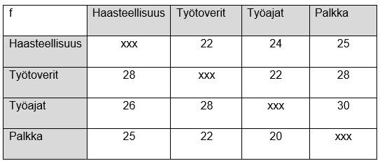 19 TAULUKKO 1. Esimerkki 50 koehenkilön vastauksista Kyselyssä saadut luvut siirretään seuraavaksi frekvenssi- tai jakaumamatriisiin.