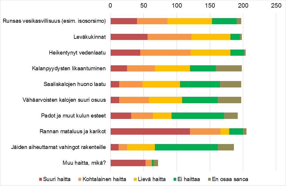 Kuva 4. Vesistön käyttöä haittaavat tekijät.