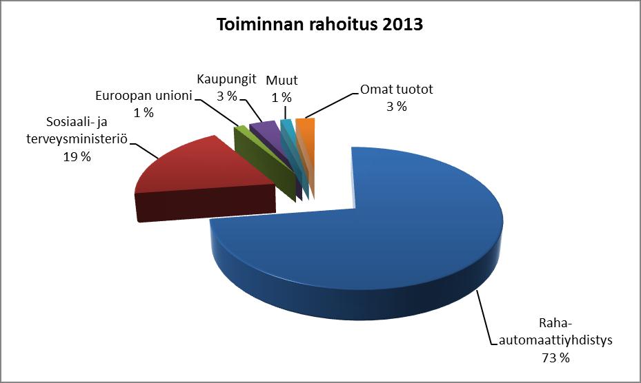 hankkeelle (kohdennettua preventio- ja terveystyötä MSM-väestölle pääkaupunkiseudulla ja Pirkanmaalla) vuosille 2013-2014. Tästä summasta käytettiin 3.346,71 euroa vuonna 2013.