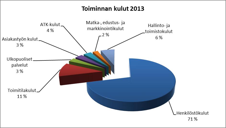 Tilinpäätös osoittaa ylijäämää 2.518,41 euroa ylijäämää. Toimintaan liittyvät riskit Yhdistyksen rahoitukseen liittyvät riskit liittyvät joidenkin toimintamuotojen rahoituksen lyhytjänteisyyteen.