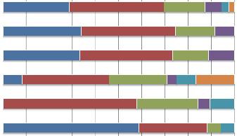 26 Hevosyrittäjyyden tulevaisuuskatsaus valtakunnallisen Hevosyritys huippukuntoon -hankkeen (2010 2014) raportti Kaikki (166) 29% 41% 18% 7% 3% Ratsastuspalv.