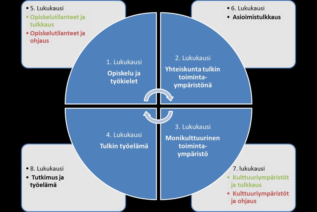 17 3 VIITTOMAKIELEN TULKKAUKSEN OPINNOT DIAKONIA- AMMATTIKORKEAKOULUSSA Tulkin koulutukseen liittyvät tulkkauksen opinnot alkavat opiskelijoilla aivan alusta.