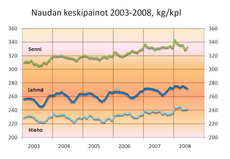 3.3 Teuraspaino Honkavaaran tutkimuksessa maitorotuisilla sonneilla ruhopainon kasvaessa ruhon muoto parani, mutta samanaikaisesti sen rasvaisuus lisääntyi.