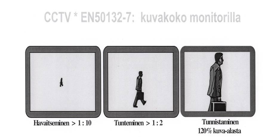 Sopiva objektiivi - objektiivin polttovälistä riippuu, kuinka suurena kohde näkyy kuvassa - EN 50132-7
