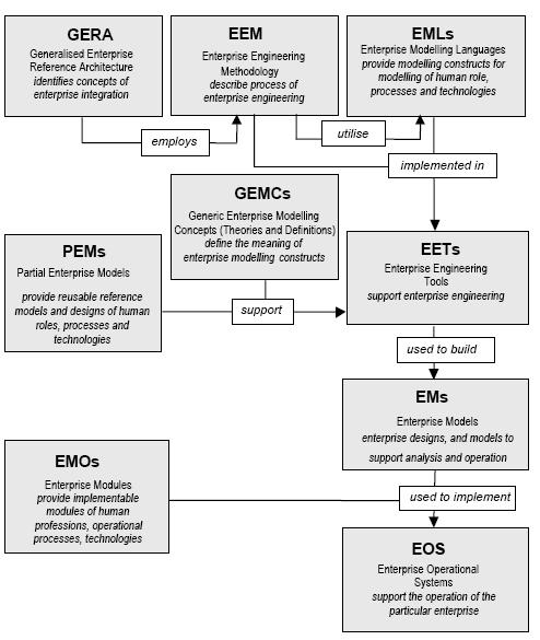 Verkostossa Virtual Enterprise Reference Architectures Basedon GERAM (Generic Enterprise Architecture