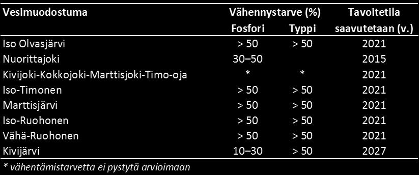 Arvio ympäristötavoitteen saavuttamisesta on tehty ensimmäisellä suunnittelukierroksella niille vesimuodostumille, jotka tuolloin