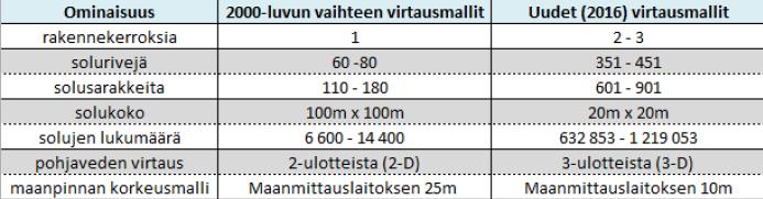 keskimäärin 63 mm sadekertymää. Hilaan interpoloitu aineisto oli osa Ilmatieteenlaitoksen avointa aineistoa. Aikaisemmin tehdyissä simuloinneissa on käytetty sadannan arvona 615 tai 74 mm/v.