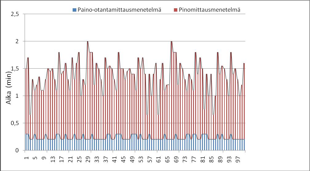 39 7). Kellottamalla 100 mittaussuoritusta kummallakin mittausmenetelmällä, sain riittävän vertailupohjan mittausmenetelmien välille, sillä erot olivat niin suuria.