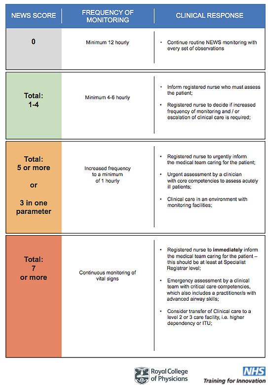 Kuva 4. Potilaan tarkkailu ja toimenpiteet (Royal College of Physicians 2012.) Kriittisesti sairaan potilaan tunnistaminen ei ole aina helppoa.