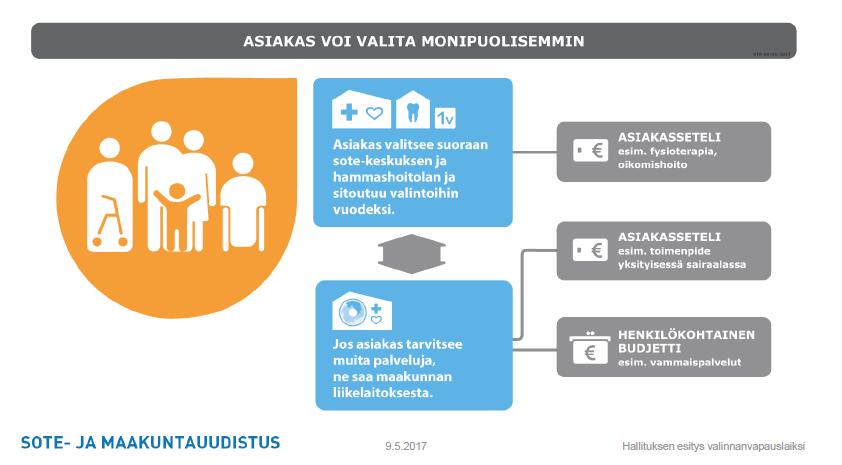 Loppuraportti 3 (6) Sote-keskus, hammashoitola tai maakunnan liikelaitos voisivat myöntää myös asiakassetelin, jonka asiakas voi käyttää yksittäisen palvelun hankkimiseen toiselta palvelun