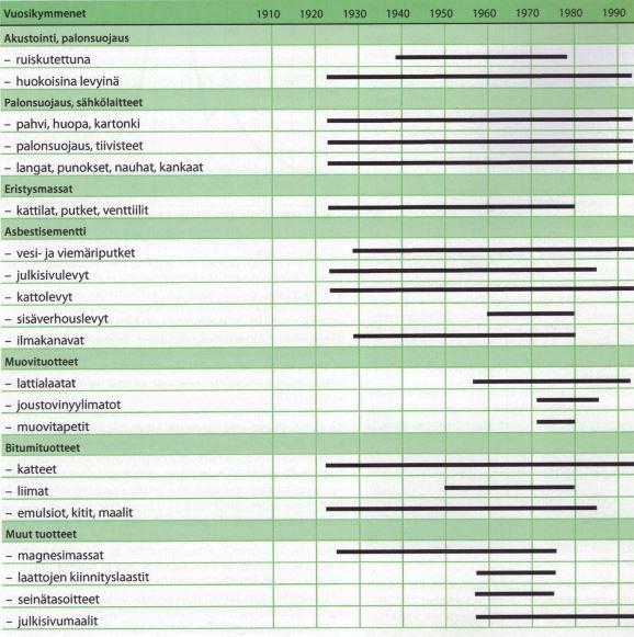 11 terveysvaikutuksiin, minkä vuoksi runsas asbestin käyttö altisti tuhansia rakennustyömailla työskenteleviä asbestikuiduille.