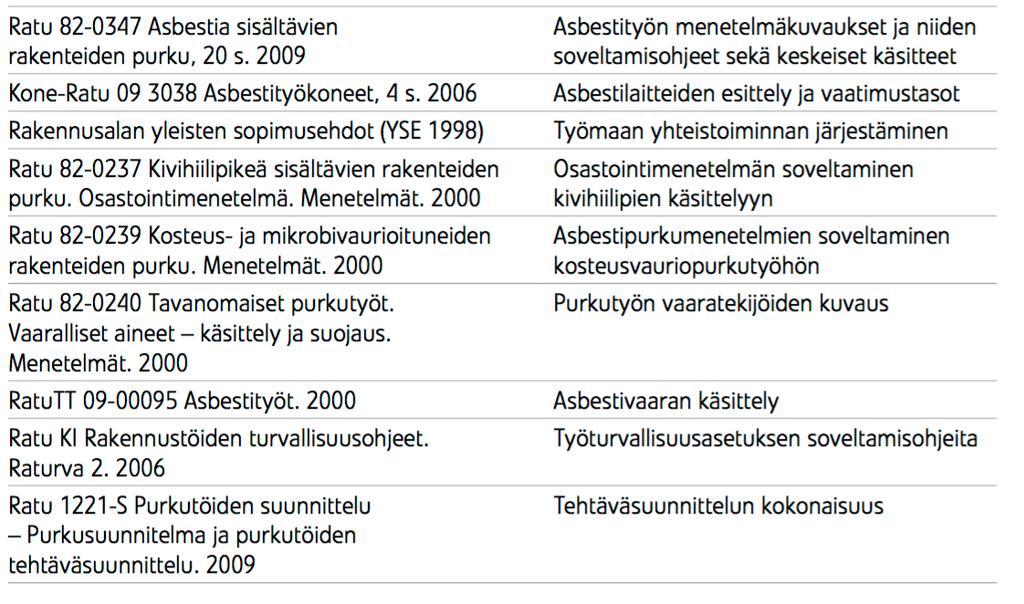 10 Taulukko 1 Rakennusalan keskeiset ohjeistukset asbestipurkuun. 3.2 Asbestia sisältävien rakenteiden purkaminen Ennen purkutöihin ryhtymistä purkutyö tulee kartoittaa ja suunnitella.