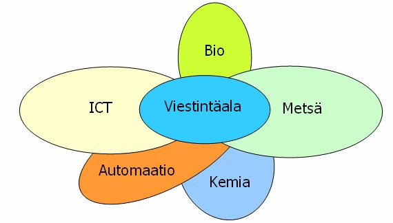 , joka kuitenkin tutkii ja kehittää vähän * Lähde: Mediaveturi-projekti, VTT 2005, * =T & T 2006: