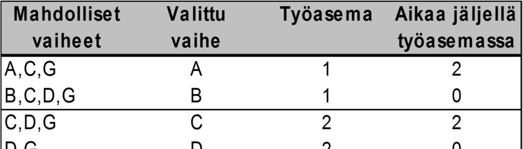 Tuotantolinjan tasapainottaminen esim. 1 6sek. G 6sek. - tasapainottaminen LOT-menetelmällä - 4sek. H 6sek. I 8sek.