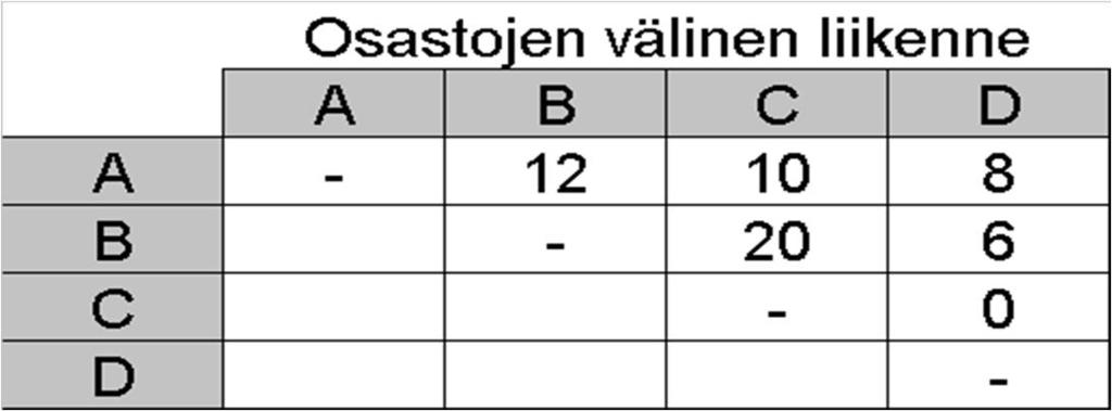 Process layout -suunnittelu - matkojen minimointi - Process layout