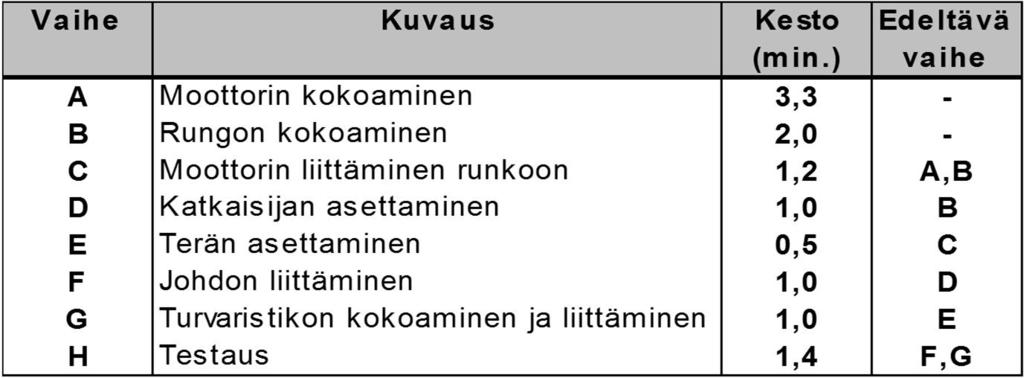 Miten työvaiheet ryhmitellään työasemille? Ryhmittelyyn käytetään usein yksinkertaisia peukalosääntöjä (heuristiikkoja).