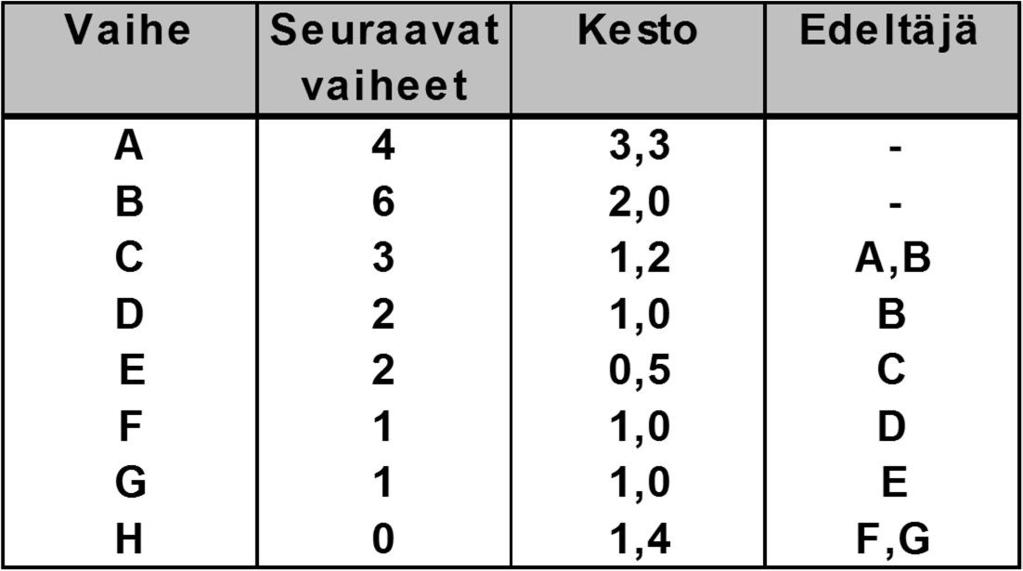 Ryhmittely seuraavien työvaiheiden lukumäärän mukaan: 3,3min. 1,2min. 0,5min. 1,0min. G H 2,0min. 1,0min. 1,0min. 1,4min. Tuotantolinjan tasapainottaminen esim.