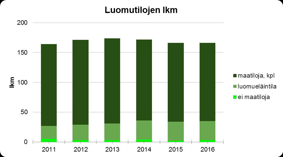 Vuonna 5 Kuminaa viljeltiin Keski-Suomessa 95 ha alalla (n. % peltoalasta), eniten Laukaassa (6 ha), Saarijärvellä (53 ha) ja Karstulassa (4 ha).