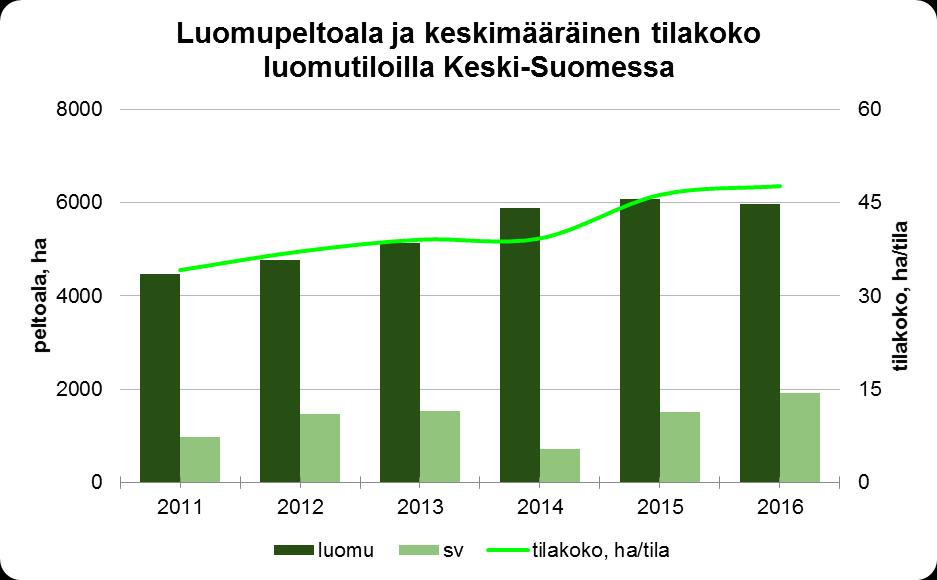 Kuva 5. Luomupeltoala ja keskimääräinen tilakoko luomutiloilla Keski-Suomessa Lähde: Evira ja LuomuKS-koulutushanke Kuva 6. Luomupeltoala Keski-Suomessa - vilja- ja nurmikasvit.