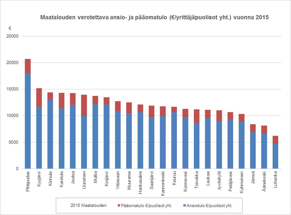 maatalouden ohella ja työssäkäynti tilan ulkopuolella on Keski-Suomessa yleisempää kuin keskimäärin suomalaisilla maatiloilla.