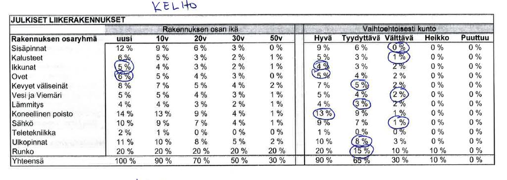 Nykyhintataulukko Taulukosta saadaan määritettyä rakennuksen nykyinen tekninen kuntotaso, joko käyttämällä rakennuksen osan ikä %, kunto % tai käyttäen