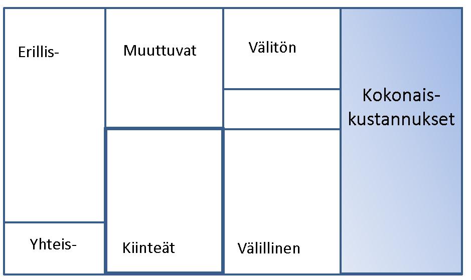 5 Kuvio 2. Kustannusten luokitteluja (Neilimo & Uusi-Rauva 2002, 51).