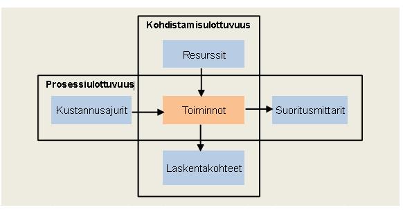 12 organisaatiossa tehdään. Toimintolaskennan uskotaankin kohdistavan välilliset kustannukset suoritteelle muita menetelmiä paremmin. (Raudasoja & Suomela 2014, 54 55.