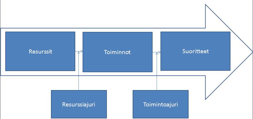 13 Kuvio 9. Toimintolaskennan perusajatus. Kustannukset kohdistetaan ensin resursseille ja edelleen toiminnoille sen mukaan, miten ne käyttävät resursseja. Aiheuttamisperiaate on tässä tärkeää.