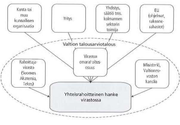 21 tutkimus- ja kehittämistoiminnassa (Yhteisrahoitteisen toiminnan kokonaiskustannusmalli -työryhmä 2007, 126). Tutkimustoiminnassa kaikki rahoittajat voivat hyötyä tutkimusprojektin tuloksista.