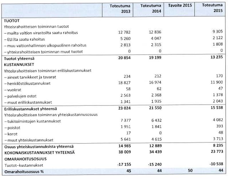 27 Taulukko 1. SYKEn yhteisrahoitteisen toiminnan laskelma omarahoitusosuudesta, 1000 euroa, (Juvonen ym. 2016, 34). 5.