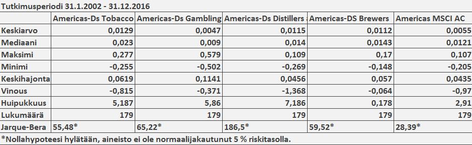 12 Taulukossa 1 on nähtävissä tutkimusainestoa kuvailevat perustiedot, jotka on laskettu osakeindeksien logaritmisista kuukausituotoista. Tutkimuksessa kuukausitason dataa on yhteensä 179 havaintoa.