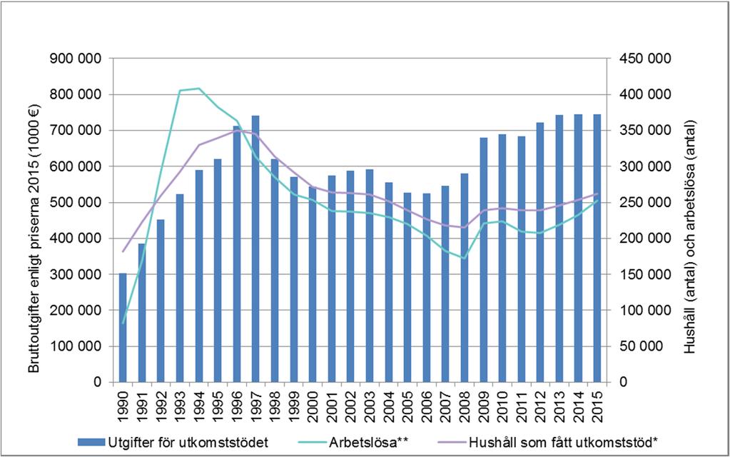 et 2015 År 2015 uppgick bruttoutgifterna för et i hela landet till sammanlagt 745,5 miljoner euro. Ökningen av utgifterna för et var i löpande priser 0,1 procent och i realpriser 0,3 procent.