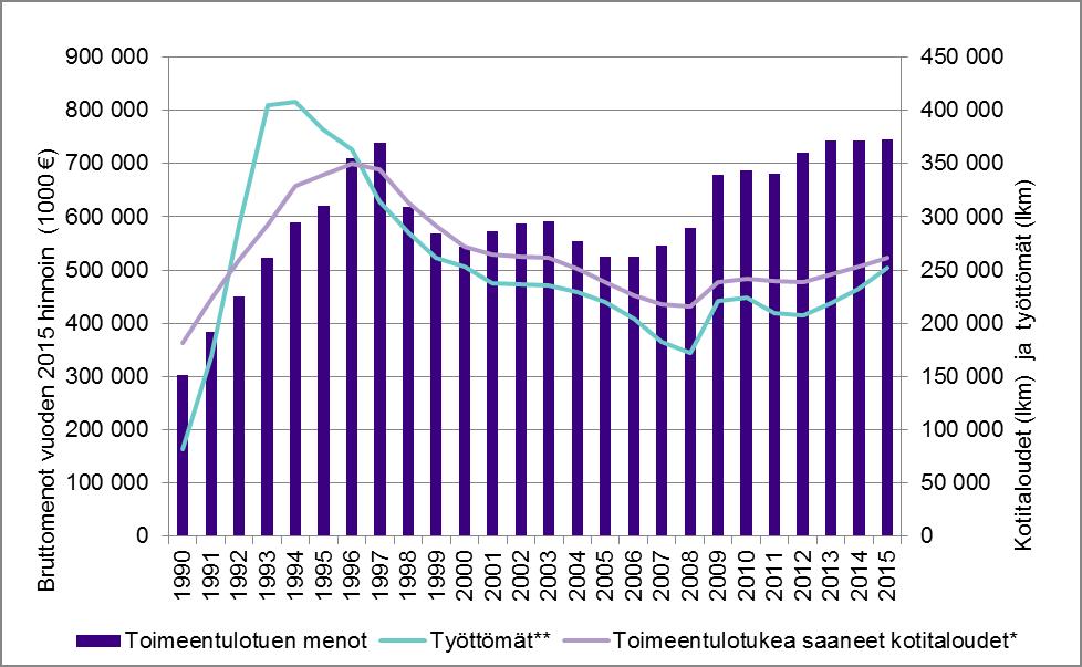 Toimeentulotuen menot 2015 31.5.2016 Vuonna 2015 toimeentulotuen bruttomenot olivat koko maassa yhteensä 745,5 miljoonaa euroa.