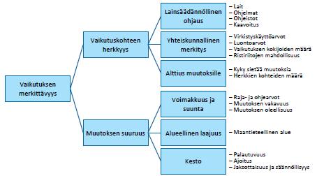 Vaikutuksen merkittävyyttä arvioidaan hyödyntäen soveltuvin osin Imperia-hankkeessa kehitettyä lähestymistapaa vaikutusten merkittävyyden arvioinnissa.