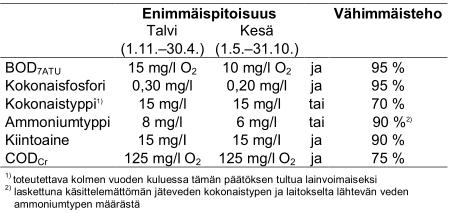 LUPAMÄÄRÄYKSET PSAVI 26/2013/1: Lisäksi puhdistamolta lähtevä fosfori max 40 kg/a