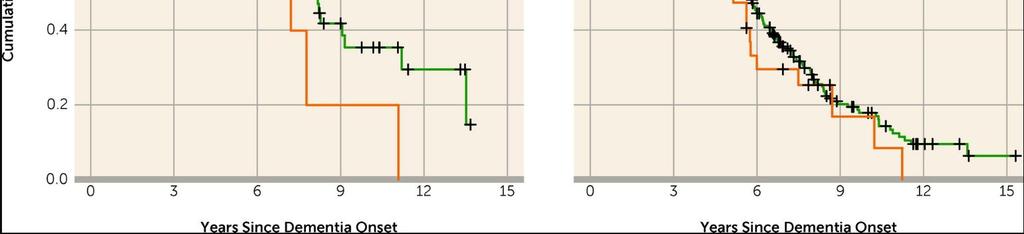 kaksinkertaiseksi (Cache County Study, n=335) Sairastumisikä, sairauden kesto