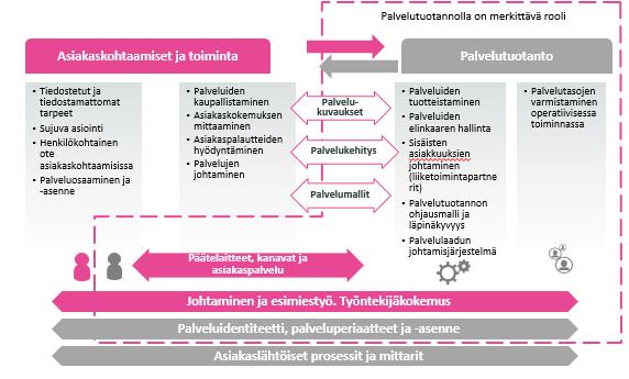 Ajatuksia palvelulupaus-malliin Useissa yrityksissä ja julkisen sektorin organisaatioissa on tehty menestyksellisesti asiakasja palvelulupaustyötä kyseisten viitekehysten avulla Minulle tarjotaan