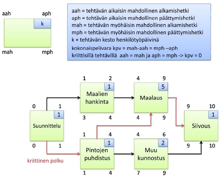 34 Kuva 11. Kriittisen polun muodostaminen lohkoverkkokaaviosta (Ruuska 2005, s. 175). 4.