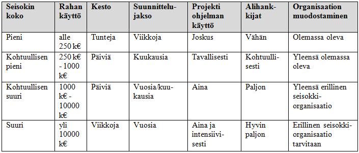 töitä, jotka vaativat paljon aikaa. Huoltoseisokki on suunniteltu projekti, joka kestää tietyn ajan, yleensä viikosta kuukauteen.