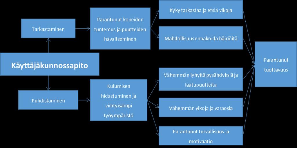 37 5 KÄYTTÄJÄKESKEINEN KUNNOSSAPITO - ODR ODR:llä tarkoitetaan tuotantohenkilöstön ja kunnossapito-osaston osallistumista yhteistyössä suoritettuun laitteiden huoltoon niin, että koneiden käyttäjät