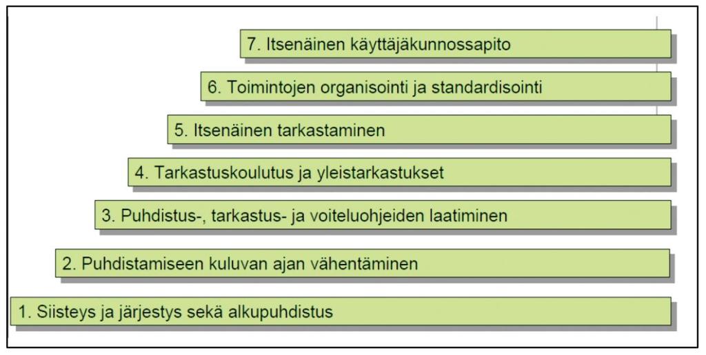 39 Kuva 15. Käyttäjäkeskeisen kunnossapidon 7-portainen käyttöönotto (Sihvo 2013, s. 20).